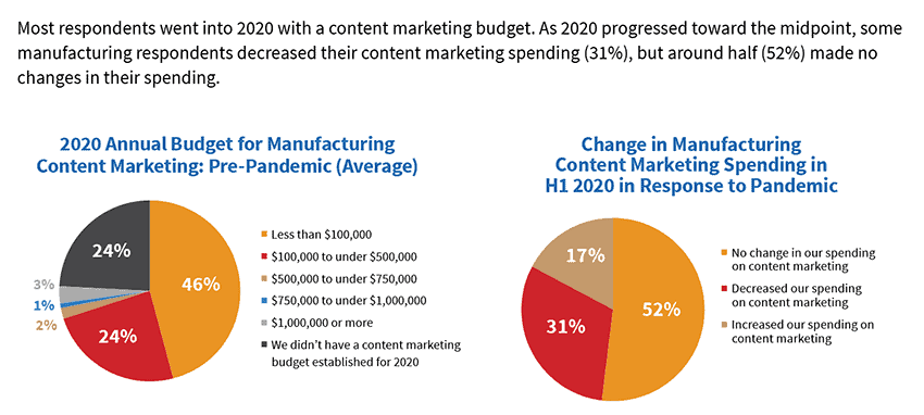 Manufacturing marketing budget H1 2020