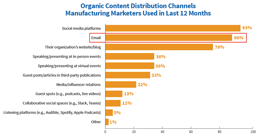 Content distribution channels for manufacturers