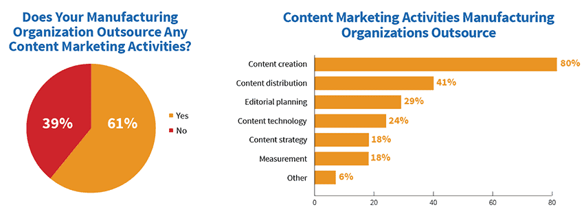 Content marketing activities outsourced by manufacturers