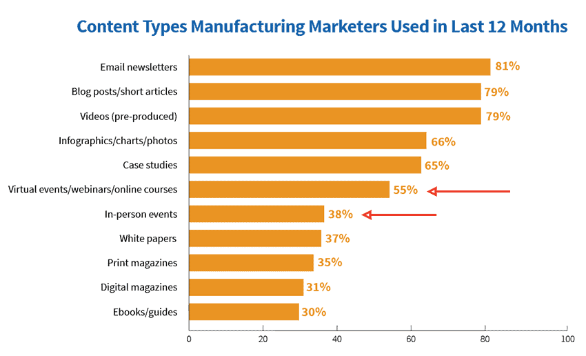 Content marketing for manufacturers tactics 