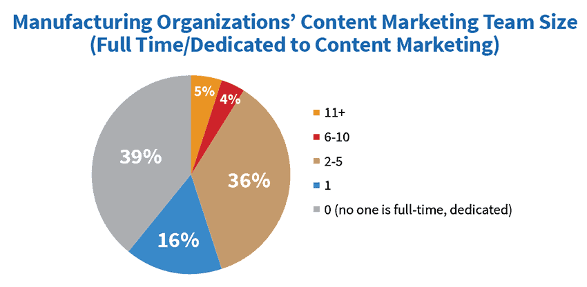 Content marketing team sizes for manufacturers