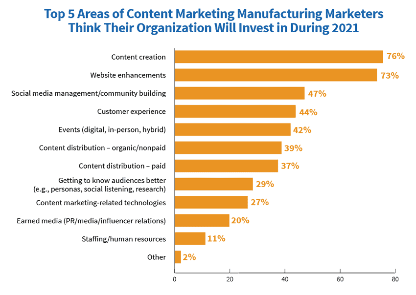 content marketing areas for investment