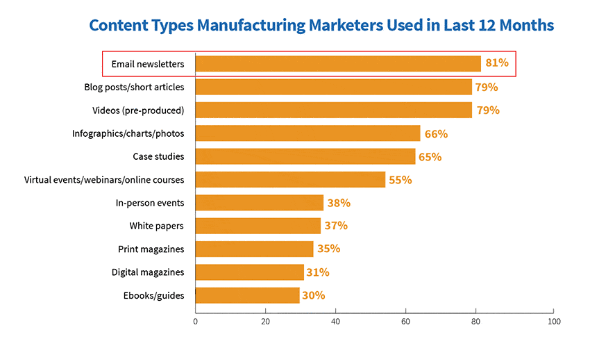Industrial email newsltters most popular with manufacturers
