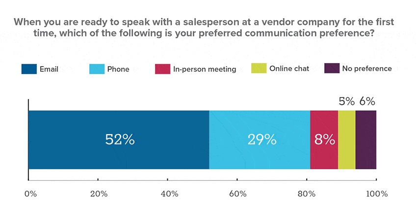 Industrial buyers use email to contact vendors