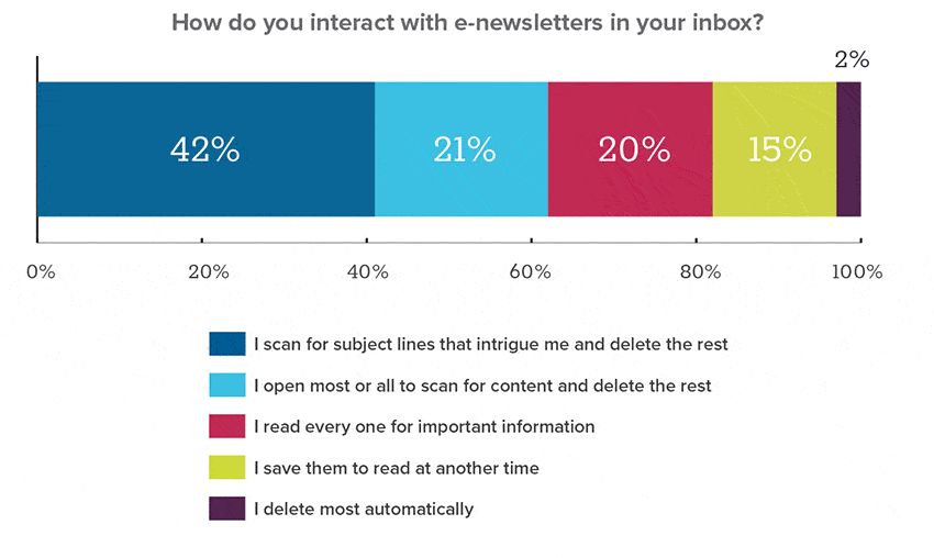 how engineers interact with e-newsletters