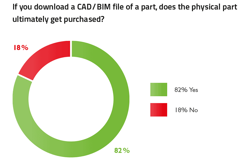 CAD and BIM files downloaded lead to actual sales