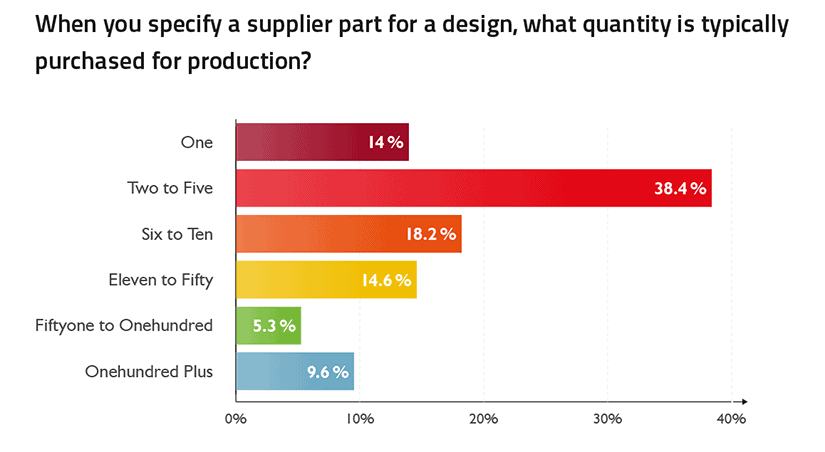 Multiplier effect of CAD & BIM downloads