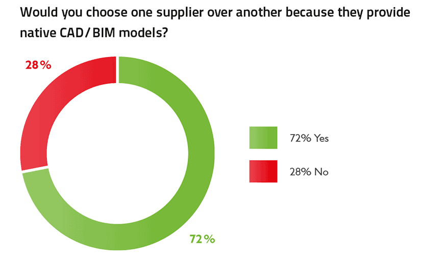 Manufacturers face problems without online CAD & BIM files 