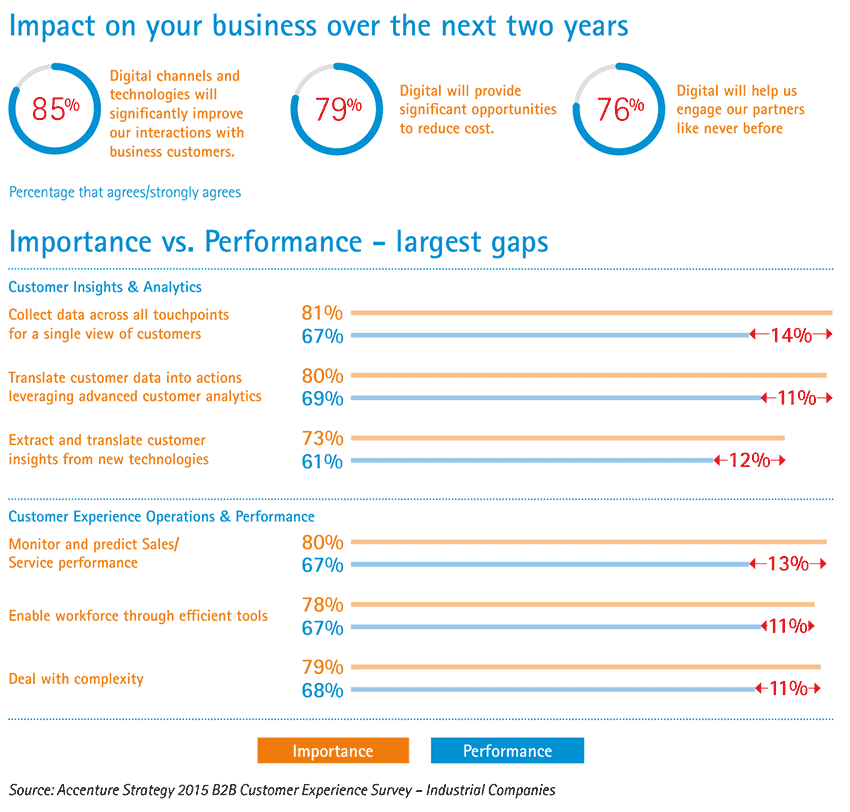 Impact of digital technologies on industrial companies and existing gaps 