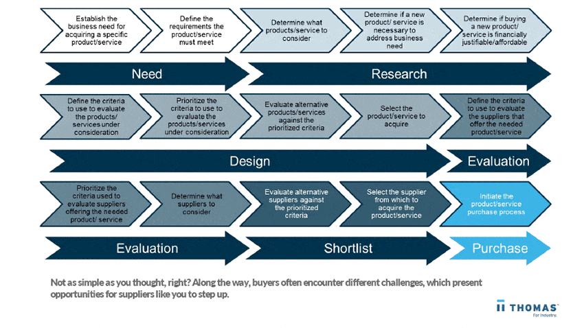 Industrial customer journey & challenges
