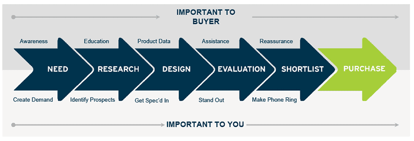 Industrial buying process - ThomasNet