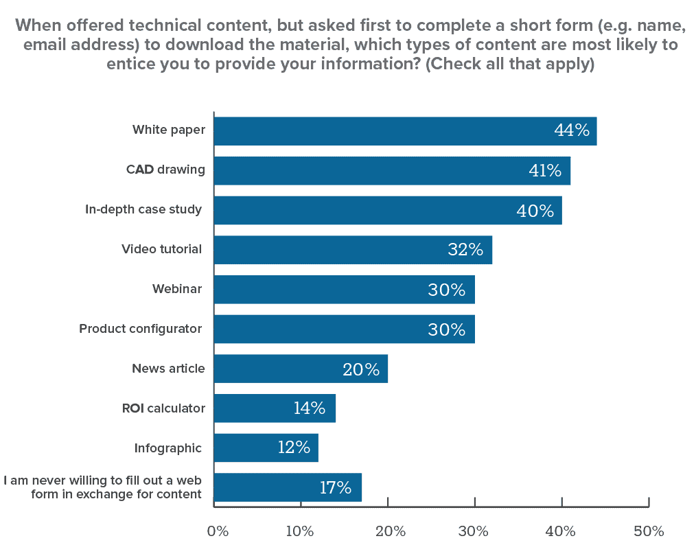 Content preferences of engineers