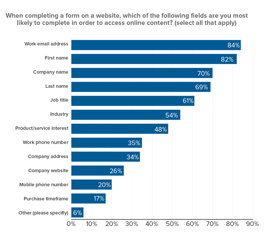 resistance to forms on landing pages for industrial lead generation