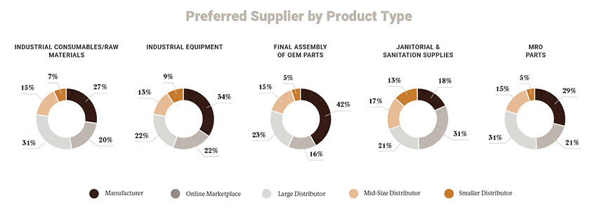 Product type influences e-commerce for manufacturers and distributors