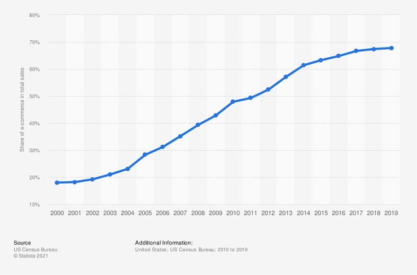 Percentage of manufacturing e-commerce sales