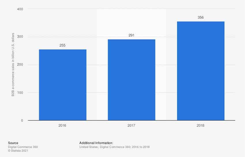 Total manufacturing B2B e-commerce sales in the United States