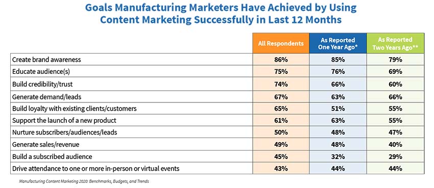 Goals achieved by manufacturing content marketers