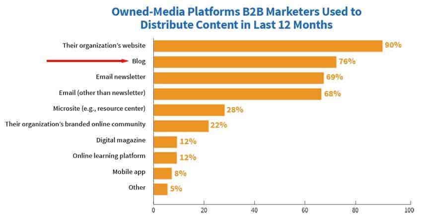 A blog is the second most popular channel for content distribution