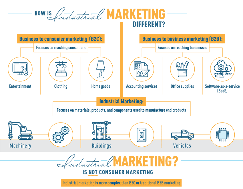 How is industrial marketing different from B2C and B2B marketing?