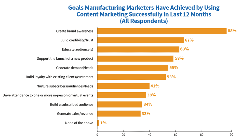 Goals achieved by manufacturing content marketers
