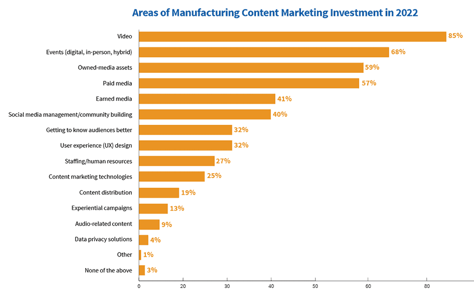 Investments in areas of manufacturing content marketing