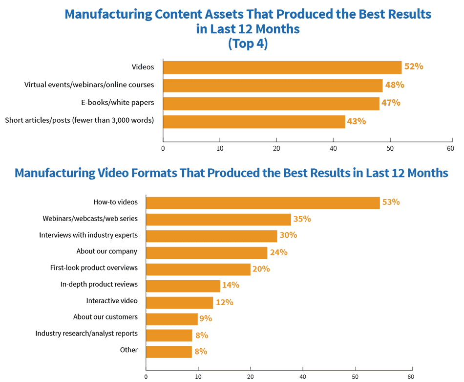 Results produced with manufacturing content marketing