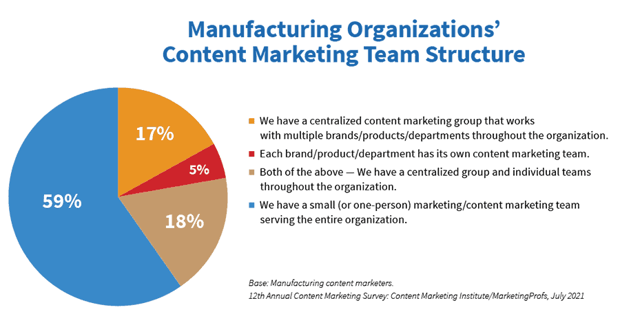 Organization structure for manufacturing content marketers