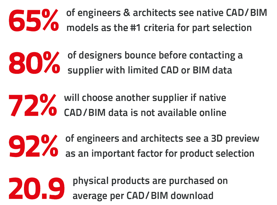 CAD?BIM files used by manufacturing content marketers