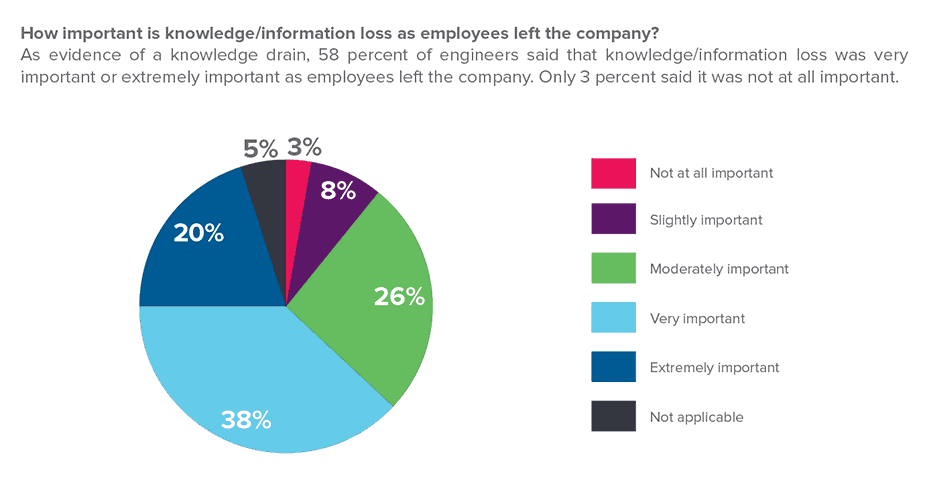 Knowledge gap in industrial and manufacturing companies