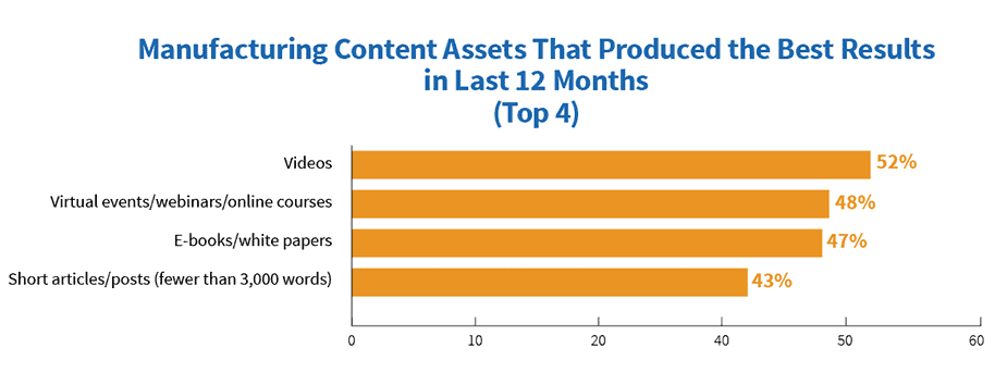Use of videos and webinars in manufacturing content marketing
