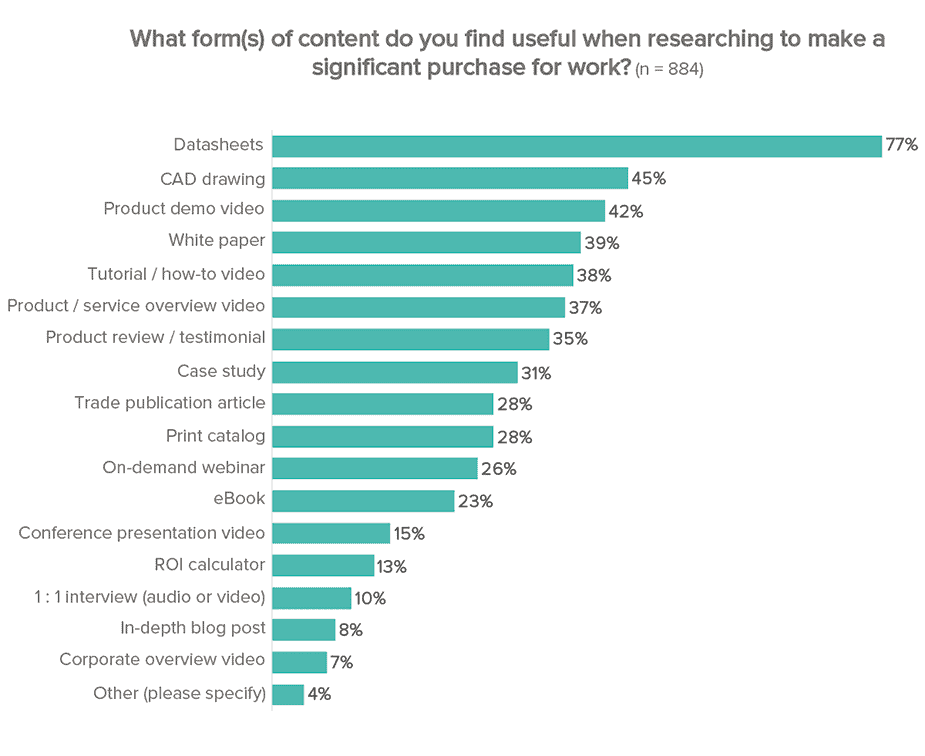 Content preferences in marketing to engineers