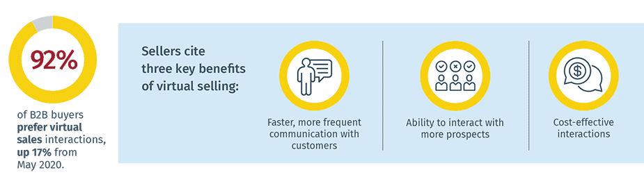virtual sales preferred by b2b buyers