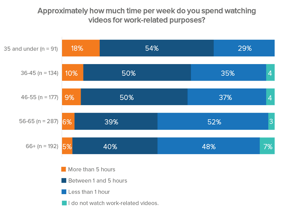 Younger engineers spend more time watching videos