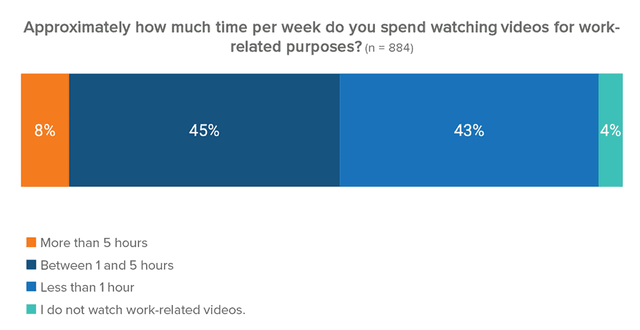 Time spent by engineers in watching videos