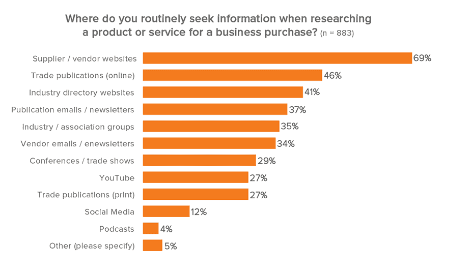 sources used by engineers to find work-related information