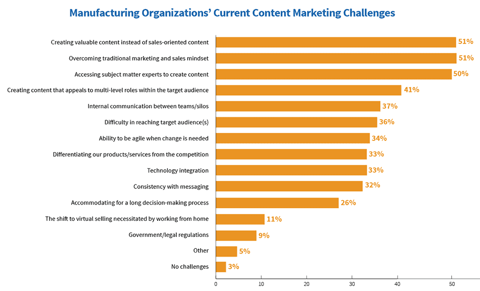 Industrial marketing challenges