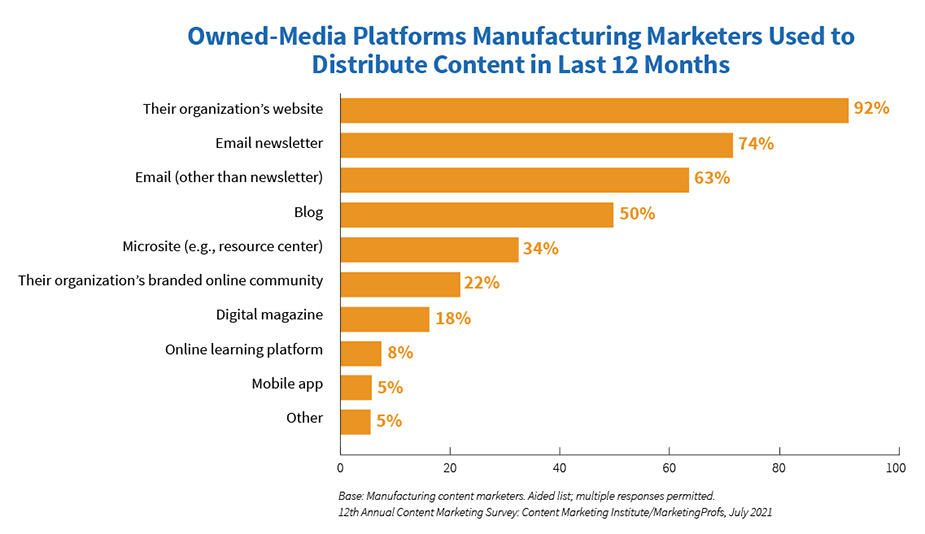 industrial website is the number 1 owned media