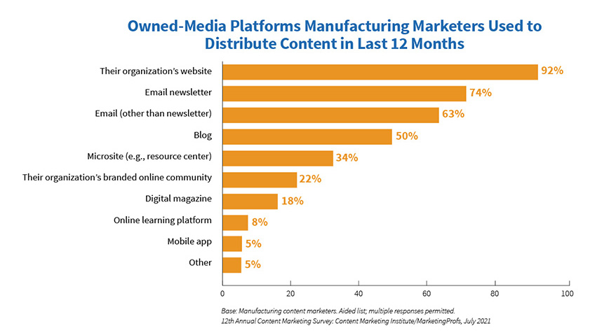 Manufacturing marketers prefer email marketing