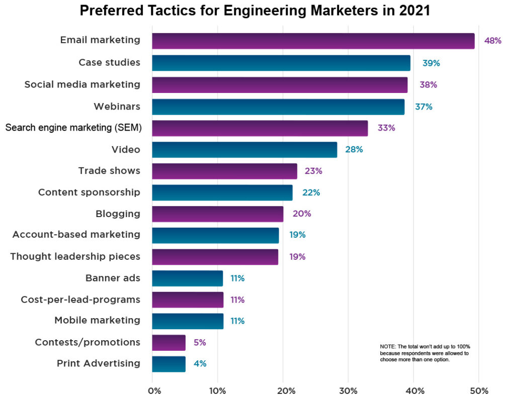engineers prefer email marketing