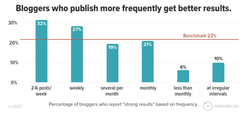 frequency for publishing manufacturing blogs