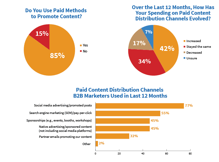 Content distribution using various media