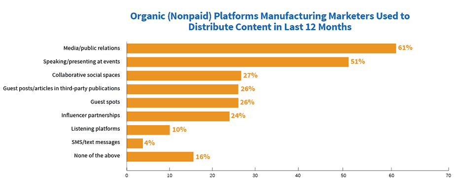 Organic non-paid media used by manufacturing marketers