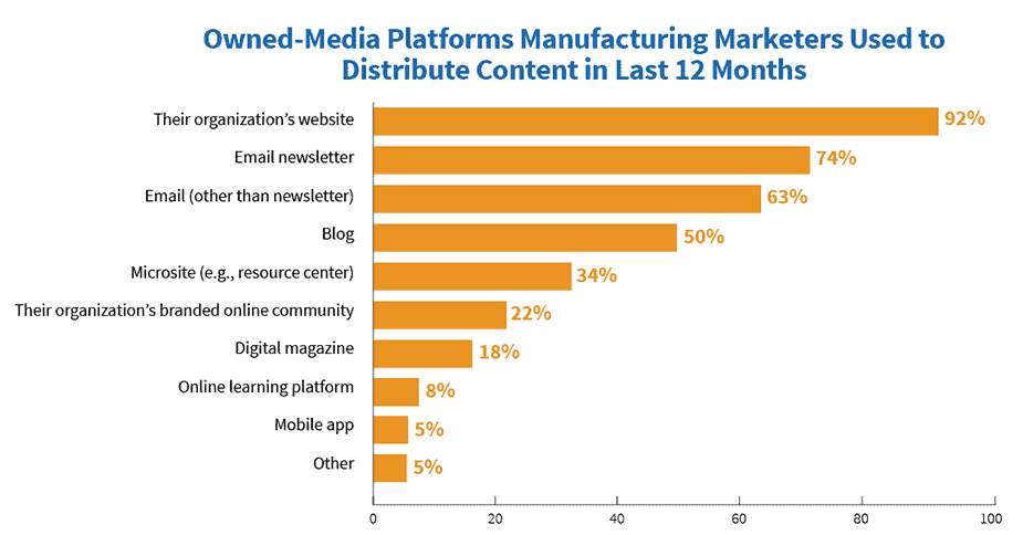 Manufacturing marketers blogs owned media