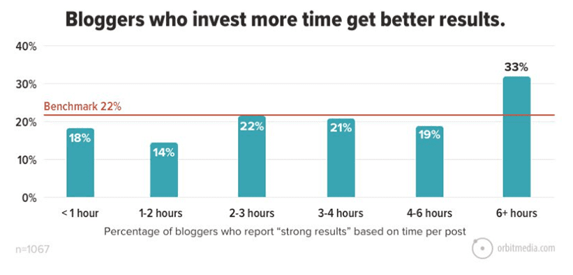 Time spent for writing manufacturing blogs