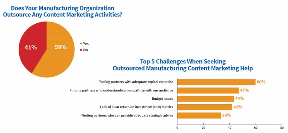 content creation challenges