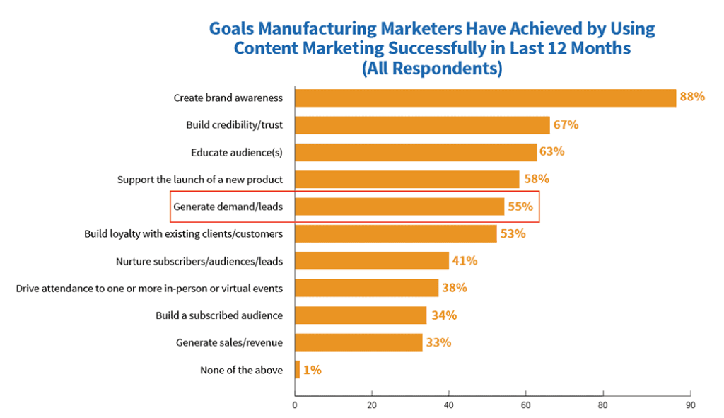 Goals achieved by manufacturing content marketers