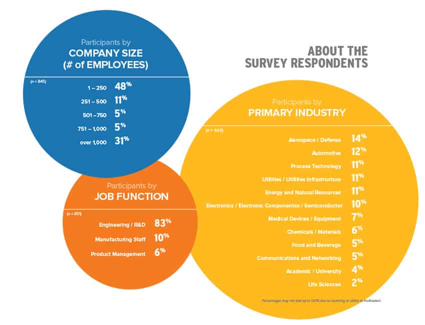 Survey demographics of marketing to engineers