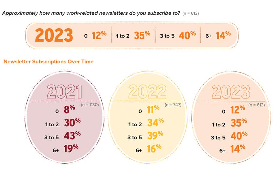 89% of engineers subscribe to at least one newsletter