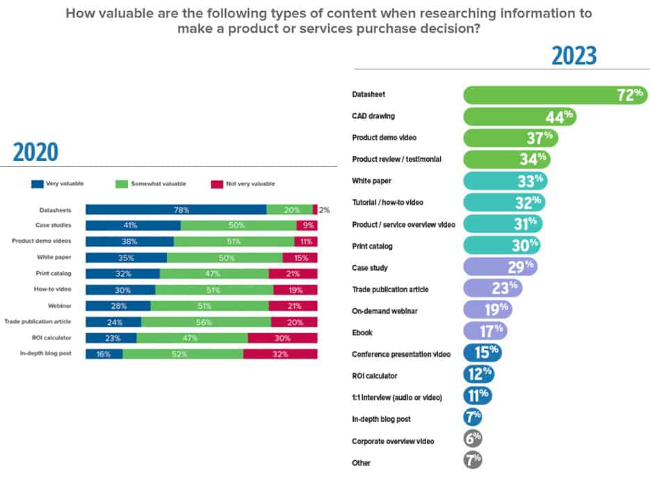 Content preferences of engineers