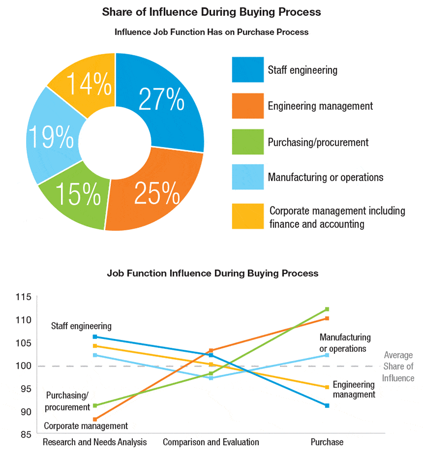 Job function in marketing to engineers